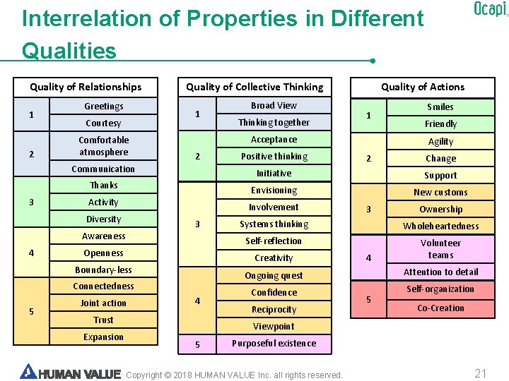 Interrelation of Properties in Different Qualities Quality of Relationships 1 2 Greetings Quality of