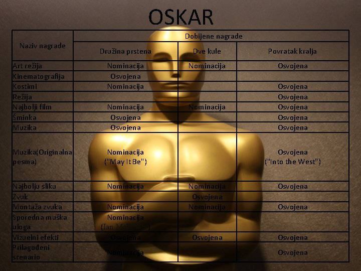 OSKAR Naziv nagrade Art režija Kinematografija Kostimi Režija Najbolji film Šminka Muzika(Originalna pesma) OSKAR Naziv nagrade Art režija Kinematografija Kostimi Režija Najbolji film Šminka Muzika(Originalna pesma)