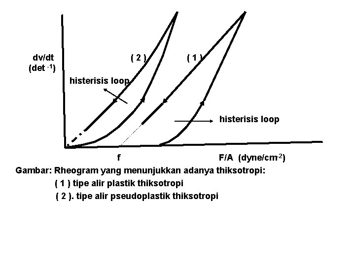 dv/dt (det -1) (2) (1) histerisis loop f F/A (dyne/cm-2) Gambar: Rheogram yang menunjukkan