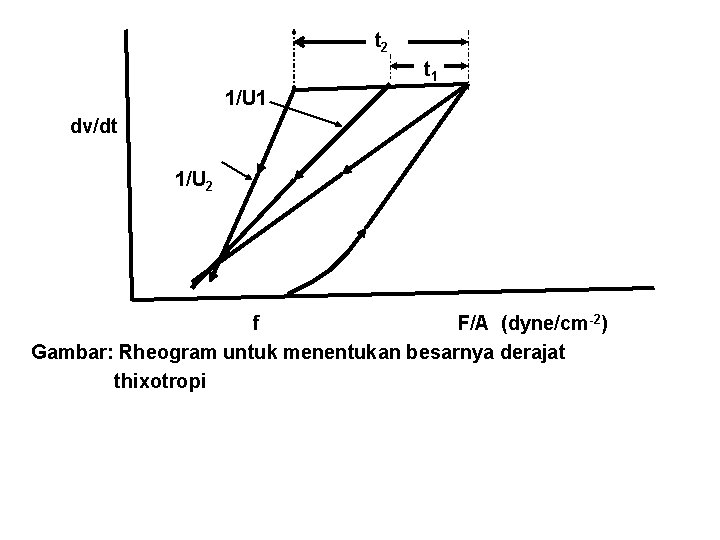 t 2 t 1 1/U 1 dv/dt 1/U 2 f F/A (dyne/cm-2) Gambar: Rheogram