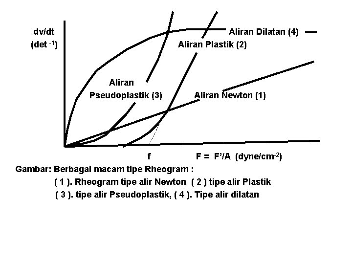 dv/dt (det -1) Aliran Dilatan (4) Aliran Plastik (2) Aliran Pseudoplastik (3) Aliran Newton