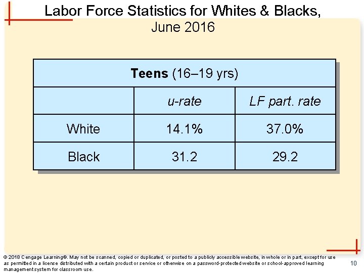 Labor Force Statistics for Whites & Blacks, June 2016 Teens (16– 19 yrs) u-rate
