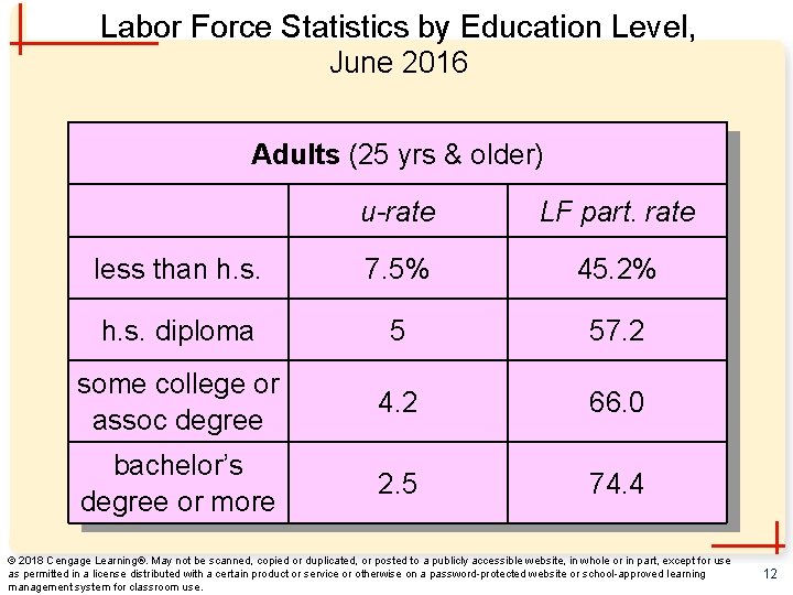 Labor Force Statistics by Education Level, June 2016 Adults (25 yrs & older) u-rate