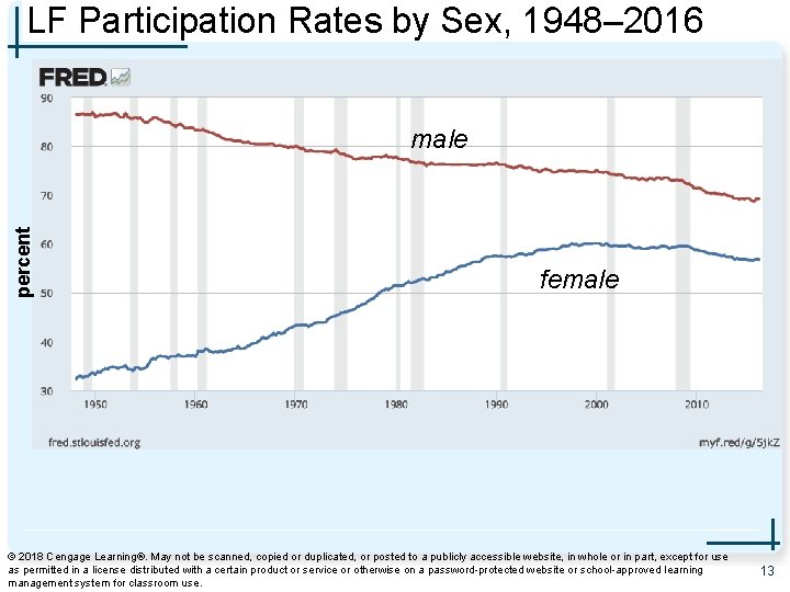 LF Participation Rates by Sex, 1948– 2016 percent male female © 2018 Cengage Learning®.