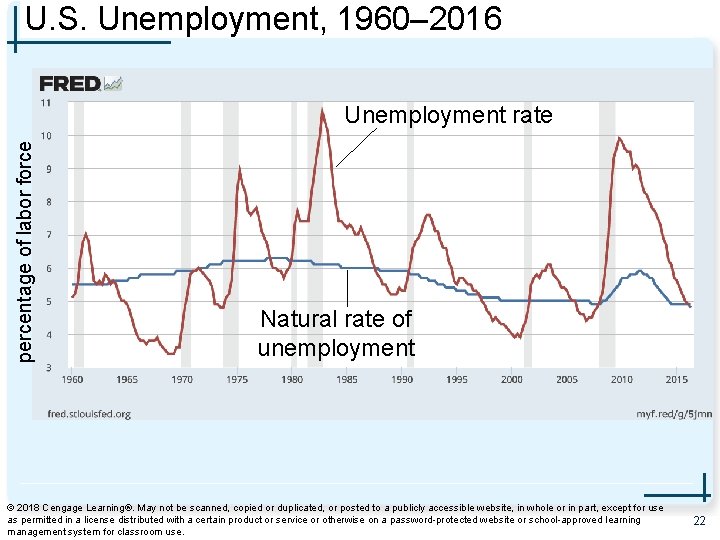 U. S. Unemployment, 1960– 2016 percentage of labor force Unemployment rate Natural rate of