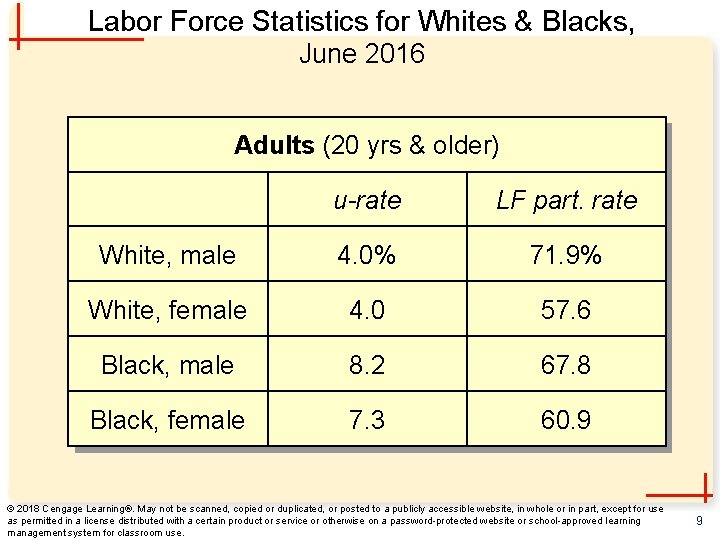 Labor Force Statistics for Whites & Blacks, June 2016 Adults (20 yrs & older)