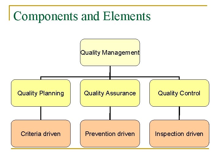 Quality Component Quality Knowledge Area PMI Westchester Quality SIG Best