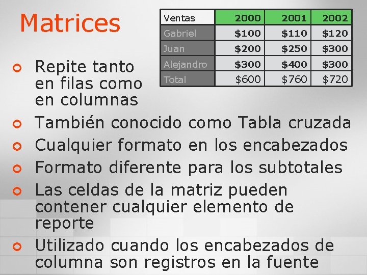 Matrices ¢ ¢ ¢ Ventas 2000 2001 2002 Gabriel $100 $110 $120 Juan $200