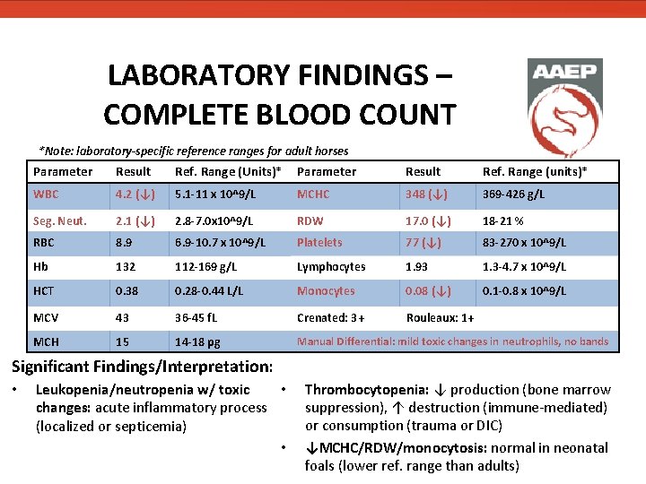 LABORATORY FINDINGS – COMPLETE BLOOD COUNT *Note: laboratory-specific reference ranges for adult horses Parameter LABORATORY FINDINGS – COMPLETE BLOOD COUNT *Note: laboratory-specific reference ranges for adult horses Parameter