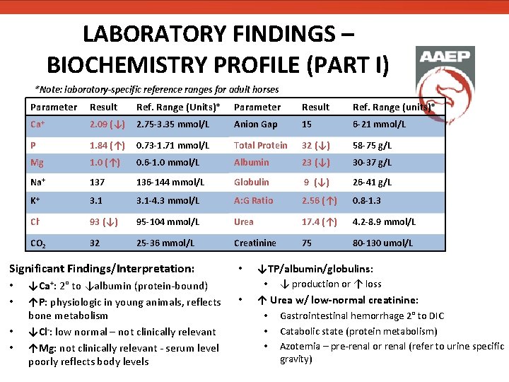 LABORATORY FINDINGS – BIOCHEMISTRY PROFILE (PART I) *Note: laboratory-specific reference ranges for adult horses LABORATORY FINDINGS – BIOCHEMISTRY PROFILE (PART I) *Note: laboratory-specific reference ranges for adult horses