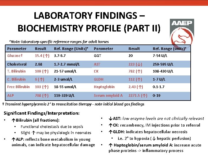 LABORATORY FINDINGS – BIOCHEMISTRY PROFILE (PART II) *Note: laboratory-specific reference ranges for adult horses LABORATORY FINDINGS – BIOCHEMISTRY PROFILE (PART II) *Note: laboratory-specific reference ranges for adult horses