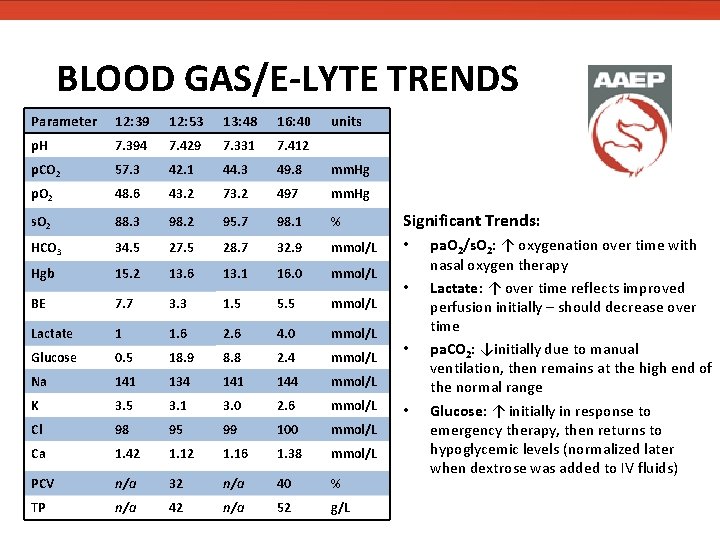 BLOOD GAS/E-LYTE TRENDS Parameter 12: 39 12: 53 13: 48 16: 40 units p. BLOOD GAS/E-LYTE TRENDS Parameter 12: 39 12: 53 13: 48 16: 40 units p.