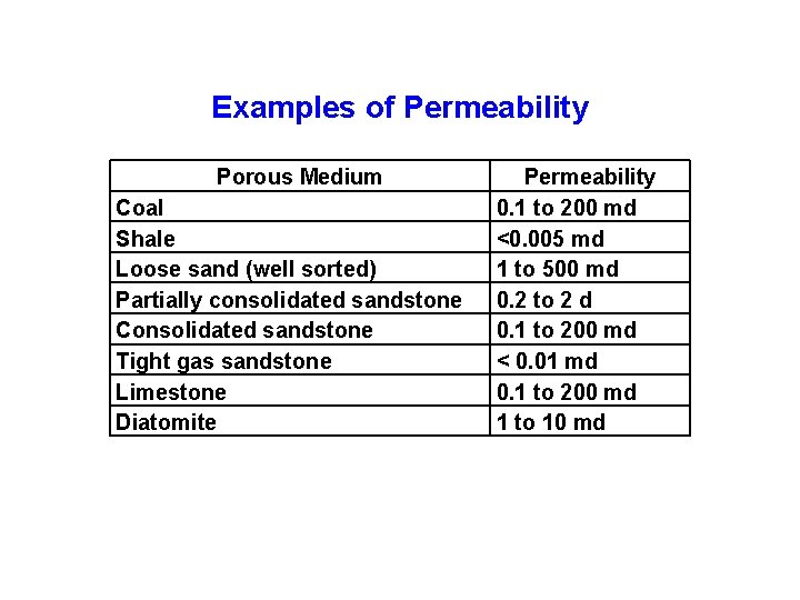 Examples of Permeability Porous Medium Coal Shale Loose sand (well sorted) Partially consolidated sandstone