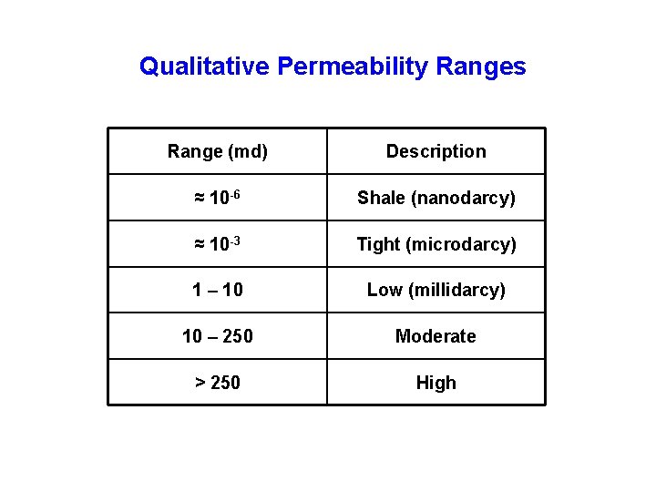 Qualitative Permeability Ranges Range (md) Description ≈ 10 -6 Shale (nanodarcy) ≈ 10 -3