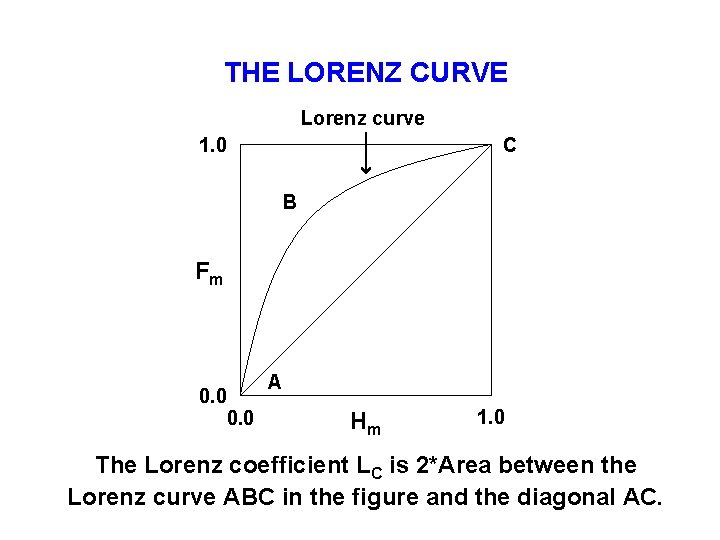 THE LORENZ CURVE Lorenz curve 1. 0 C B Fm 0. 0 A Hm
