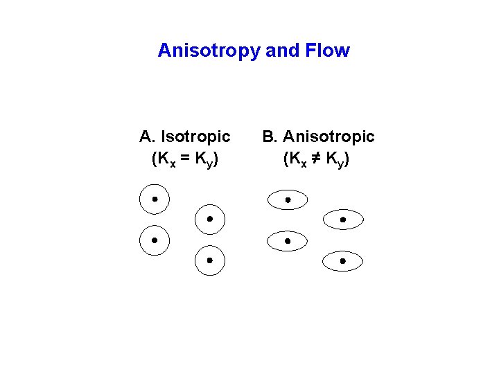 Anisotropy and Flow A. Isotropic (Kx = Ky) B. Anisotropic (Kx ≠ Ky) 