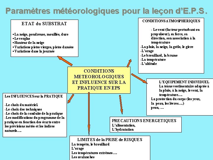 Paramètres météorologiques pour la leçon d’E. P. S. CONDITIONS ATMOSPHERIQUES ETAT du SUBSTRAT -