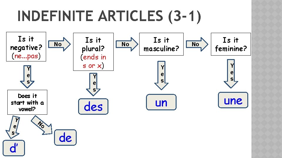 INDEFINITE ARTICLES (3 -1) Is it negative? (ne. . . pas) No Y e