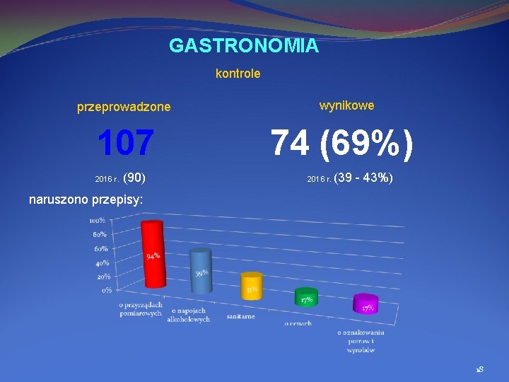 GASTRONOMIA kontrole przeprowadzone 107 (90) 2016 r. wynikowe 74 (69%) (39 43%) 2016 r.
