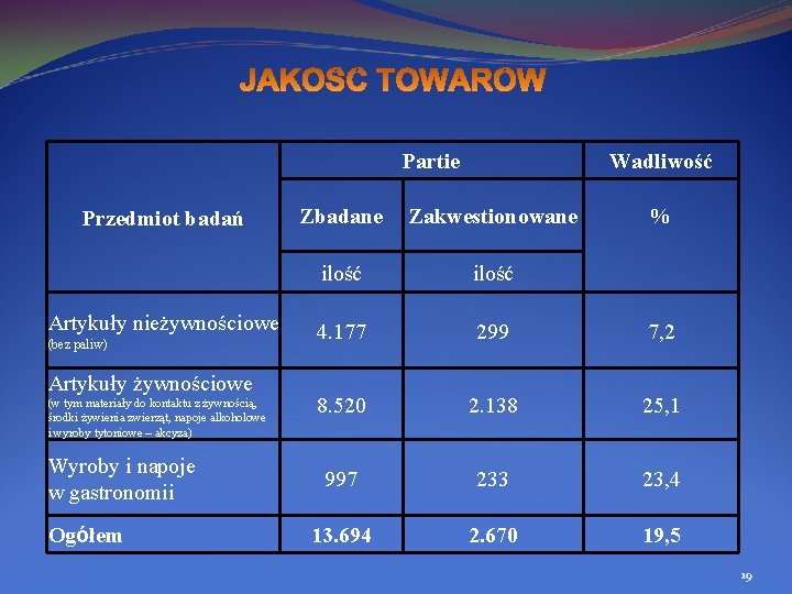 Partie Przedmiot badań Artykuły nieżywnościowe (bez paliw) Artykuły żywnościowe (w tym materiały do kontaktu