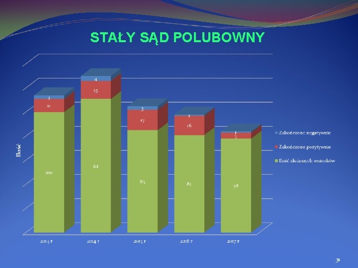 STAŁY SĄD POLUBOWNY 31 