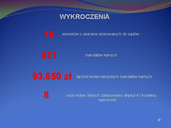 WYKROCZENIA 16 wniosków o ukaranie skierowanych do sądów 421 mandatów karnych 93. 650 zł