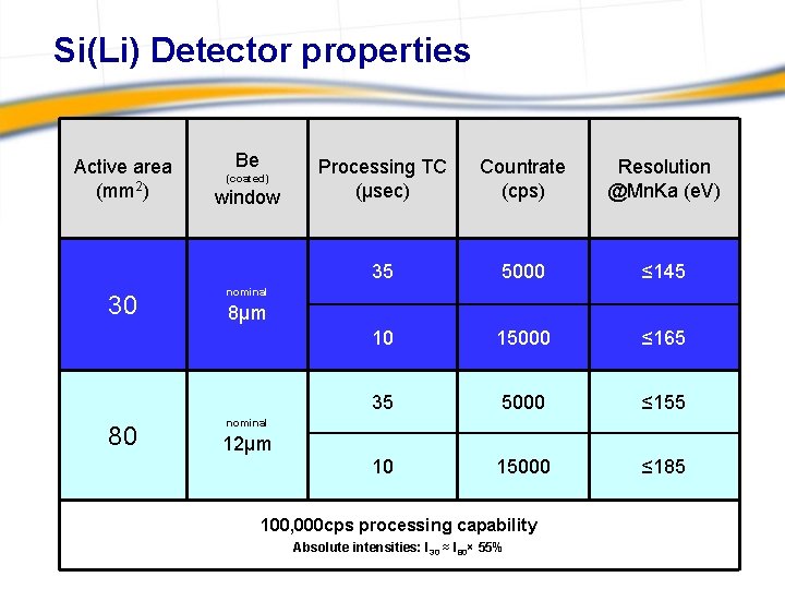 Si(Li) Detector properties Active area (mm 2) 30 80 Be (coated) window Processing TC