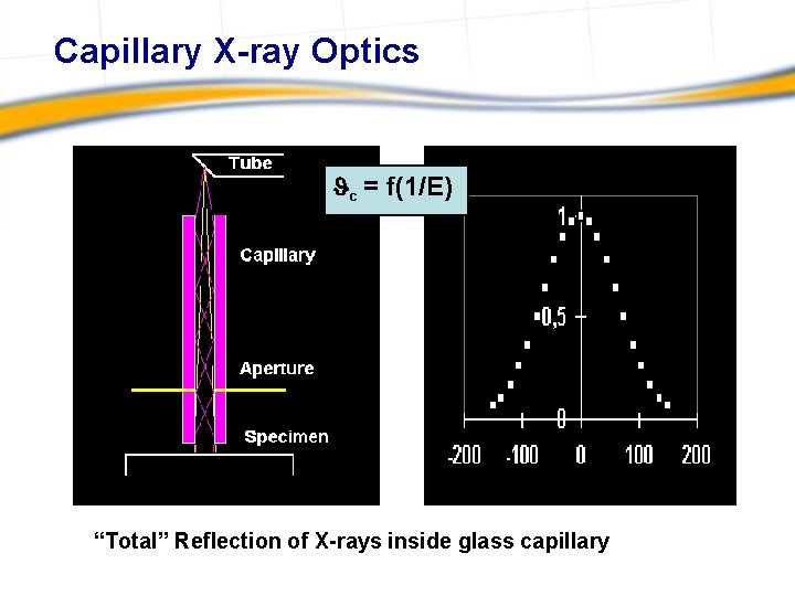 Capillary X-ray Optics Jc = f(1/E) “Total” Reflection of X-rays inside glass capillary 