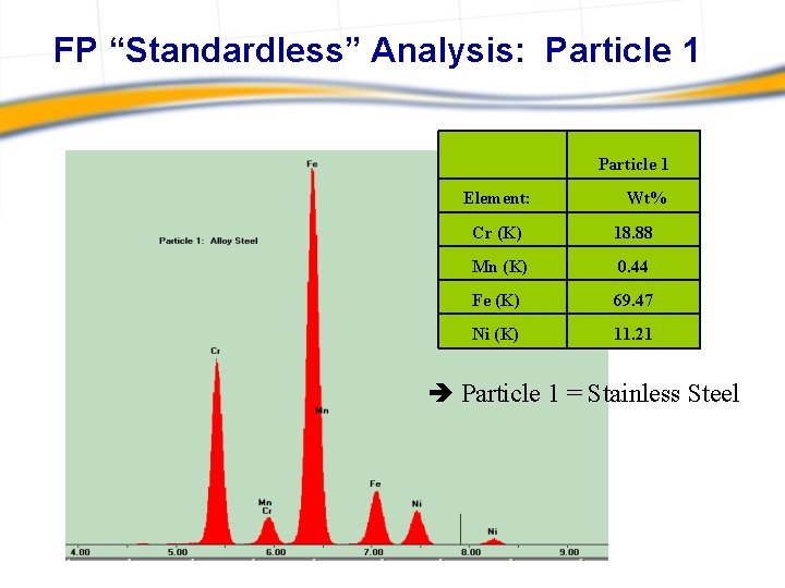 FP “Standardless” Analysis: Particle 1 Element: Wt% Cr (K) 18. 88 Mn (K) 0.