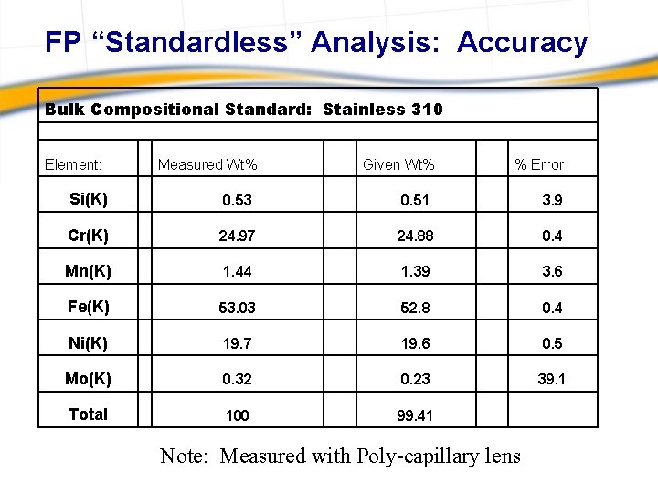 FP “Standardless” Analysis: Accuracy Bulk Compositional Standard: Stainless 310 Element: Measured Wt% Given Wt%