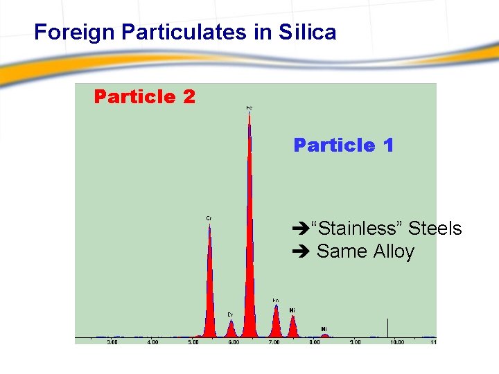 Foreign Particulates in Silica Particle 2 Particle 1 “Stainless” Steels Same Alloy 