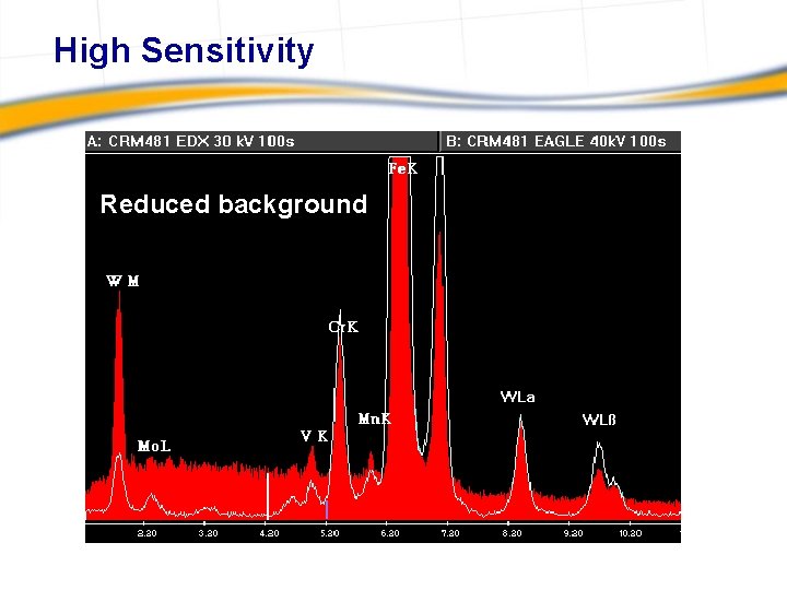 High Sensitivity Reduced background 