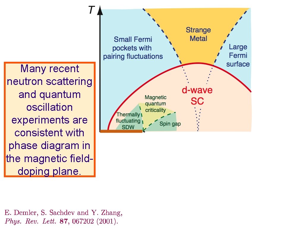 Many recent neutron scattering and quantum oscillation experiments are consistent with phase diagram in