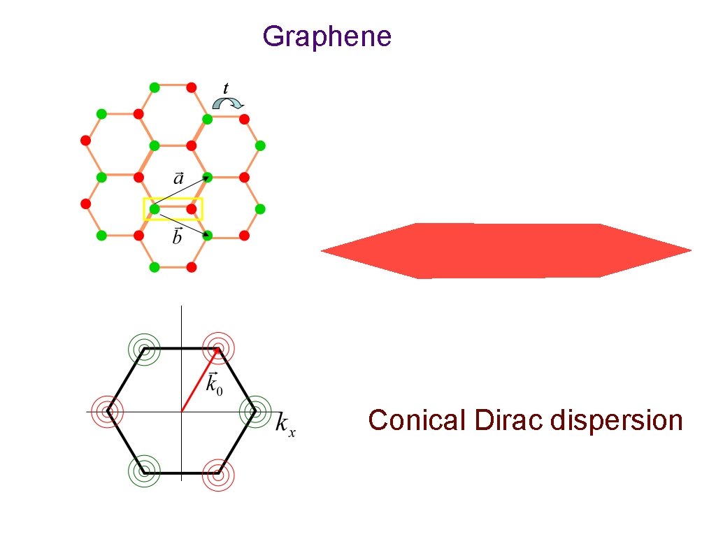 Graphene Conical Dirac dispersion 