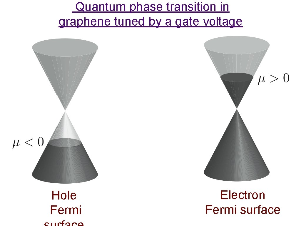 Quantum phase transition in graphene tuned by a gate voltage Hole Fermi Electron Fermi
