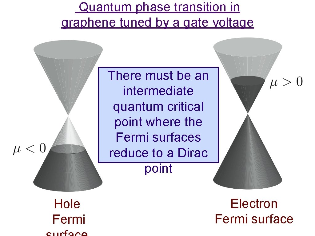 Quantum phase transition in graphene tuned by a gate voltage There must be an