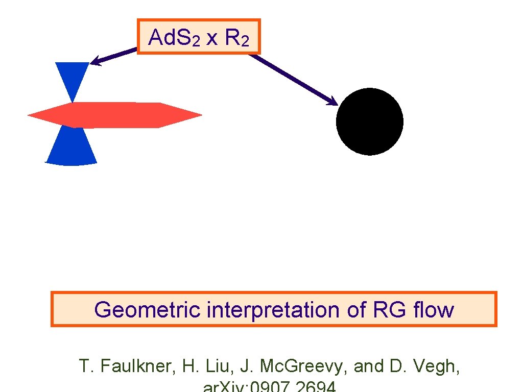 Ad. S 2 x R 2 Geometric interpretation of RG flow T. Faulkner, H.