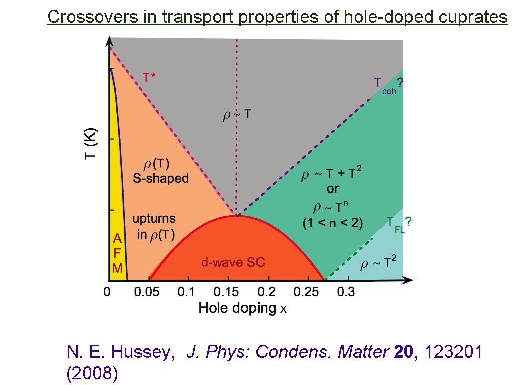 Crossovers in transport properties of hole-doped cuprates N. E. Hussey, J. Phys: Condens. Matter