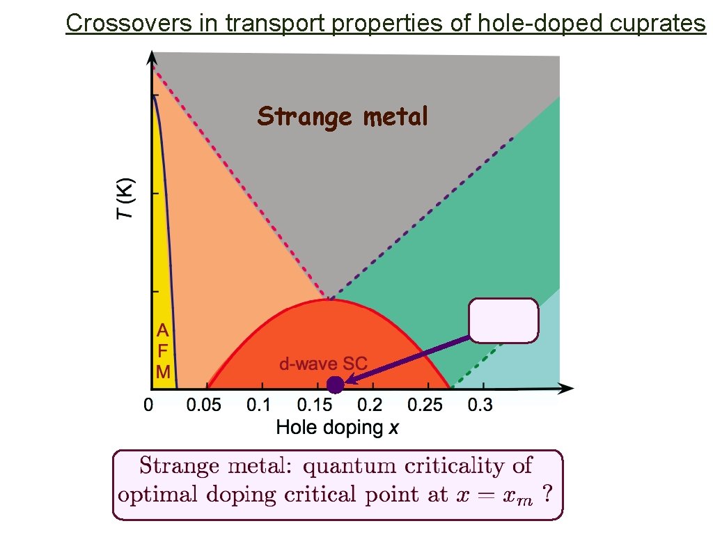 Crossovers in transport properties of hole-doped cuprates Strange metal 