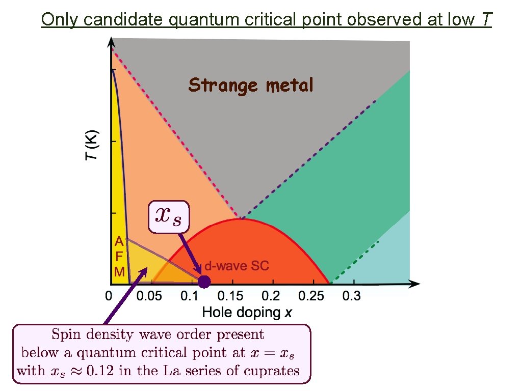 Only candidate quantum critical point observed at low T Strange metal 