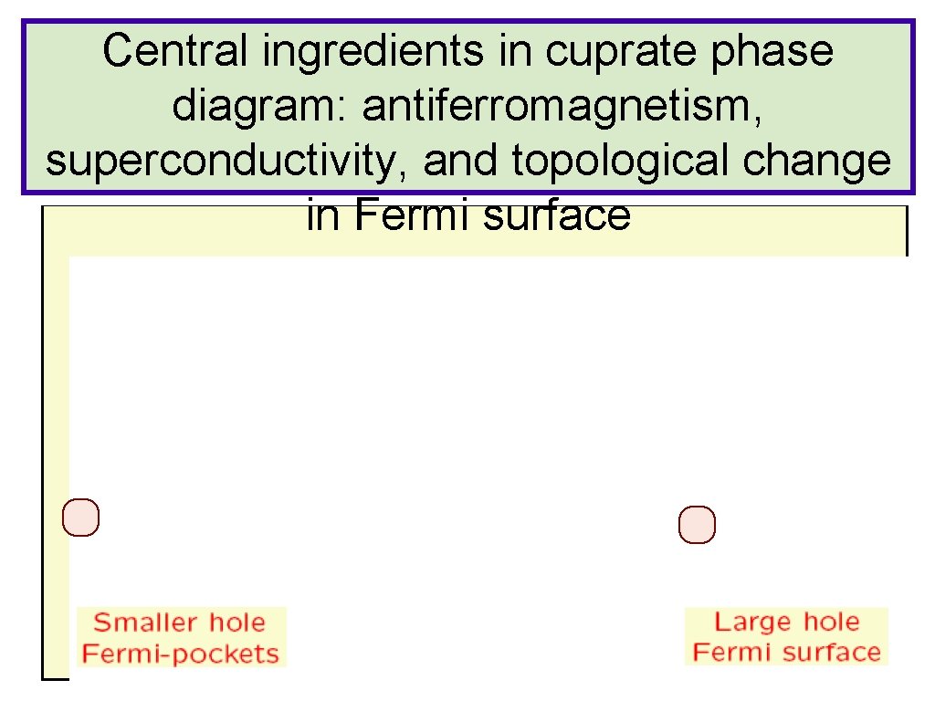 Central ingredients in cuprate phase diagram: antiferromagnetism, superconductivity, and topological change in Fermi surface