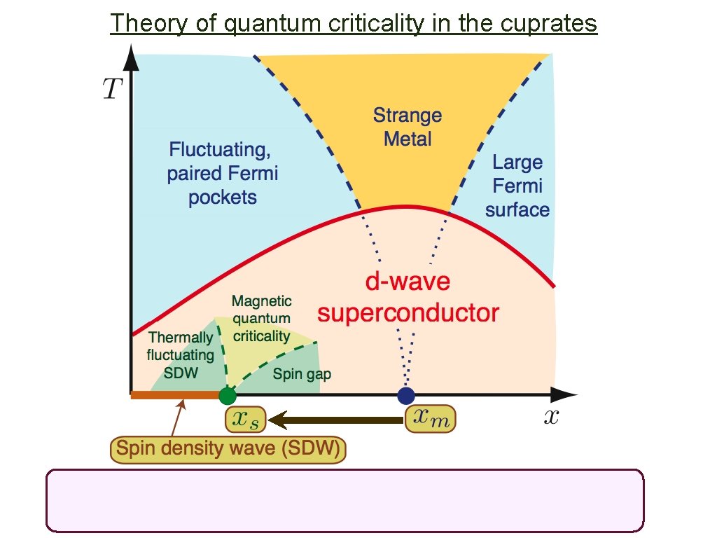 Theory of quantum criticality in the cuprates 