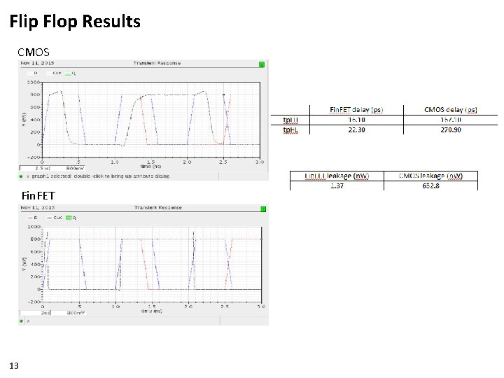 Flip Flop Results CMOS Fin. FET 13 
