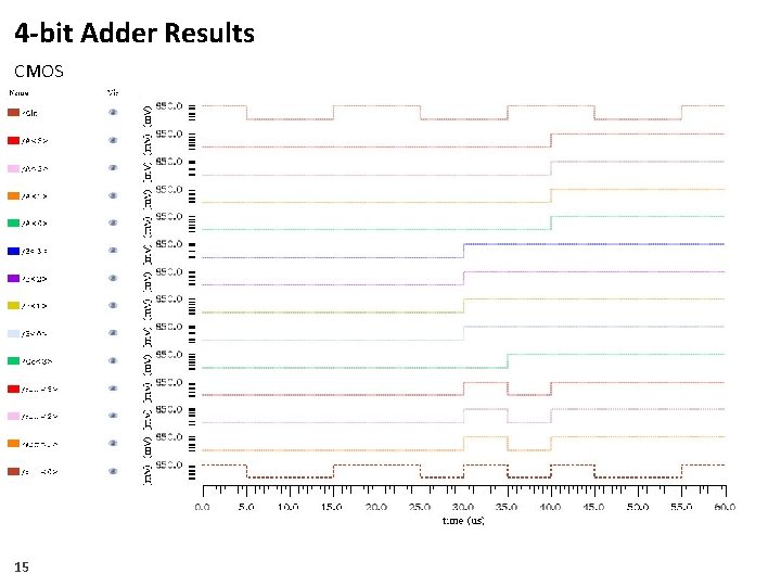 4 -bit Adder Results CMOS 15 