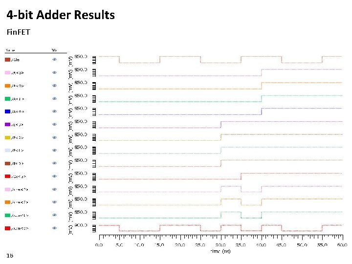 4 -bit Adder Results Fin. FET 16 