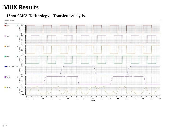 MUX Results 16 nm CMOS Technology – Transient Analysis 19 