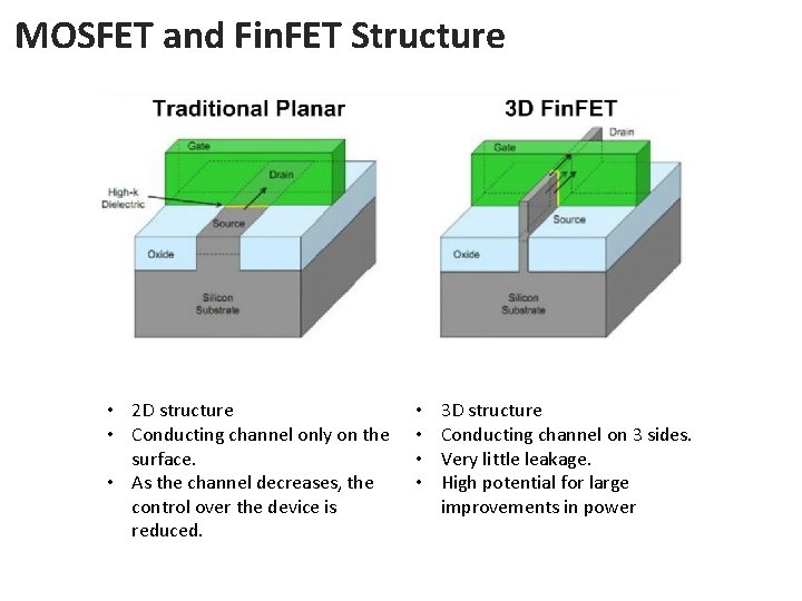 MOSFET and Fin. FET Structure • 2 D structure • Conducting channel only on