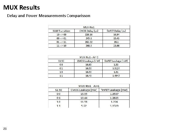 MUX Results Delay and Power Measurements Comparisson 21 