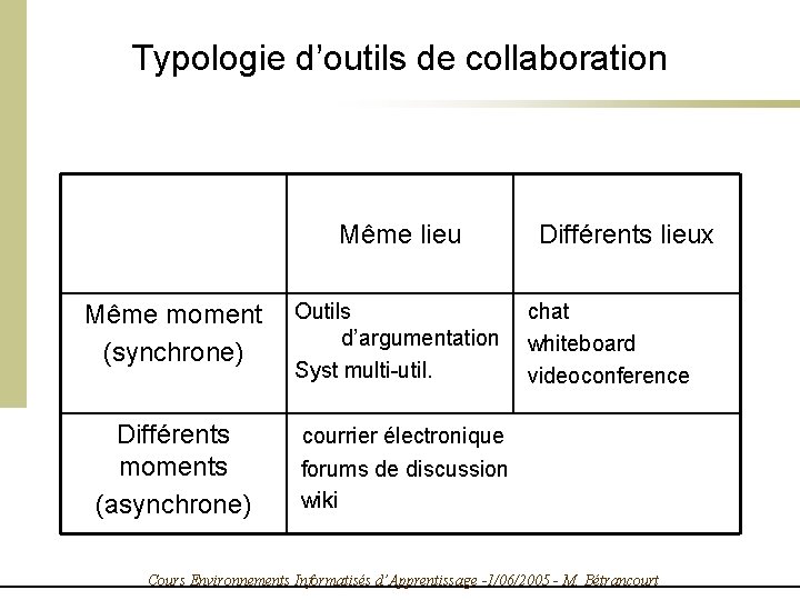 Typologie d’outils de collaboration Même lieu Même moment (synchrone) Différents moments (asynchrone) Différents lieux