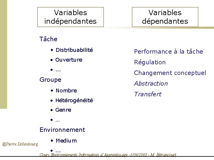 Variables indépendantes Variables dépendantes Tâche • Distribuabilité Performance à la tâche • Ouverture Régulation